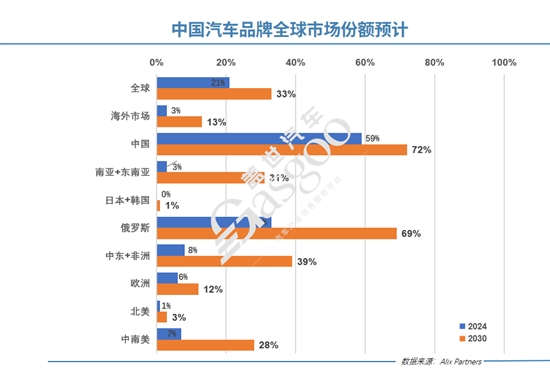 2030꣬йռȫг33%ݶ