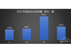 4ȫ½43%ǰModel 3ڻ800̨˹ˣ