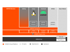 LDRAOpenSynergy ǶʽӦõս